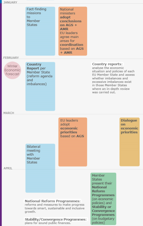 ecfin's tweet photo. What is the #EuropeanSemester? Read our post outlining the process: https://t.co/HFnVLkaDw7 http://t.co/t6LaaWHFVE