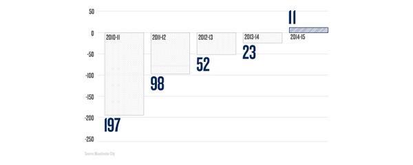 seputar_city's tweet photo. Stats: Loss and Profit Manchester City dari 2008 hingga 2015. Dari rugi 197 juta hingga untung 11 juta. #mcfc http://t.co/WafqLJgncf