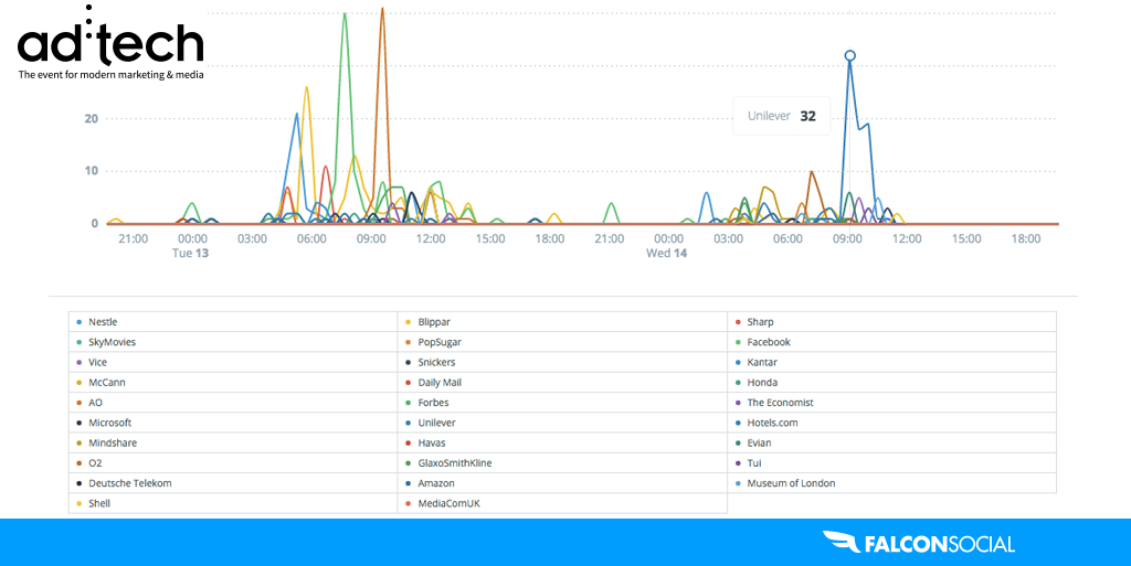 FalconIO's tweet image. The buzziest brands at @adtech_london? @Blippar, @Unilever, @Facebook, @Nestle, @AO &amp;amp; @Forbes #adtechLondon