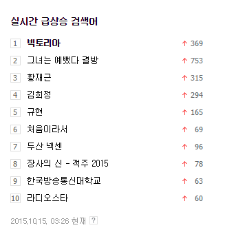 HJ_ting2's tweet photo. 151015 Vic still No.1 Naver Real-Time search. Everyone praising Vic after her radiostar appearance. http://t.co/pxbT69n75b