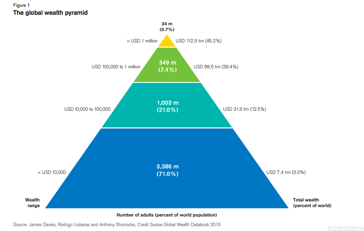 jameswjacobs's tweet photo. 1% of people own 45% of the worlds wealth. #GlobalInequality is as great as it's ever been http://t.co/E7j4BZa57O http://t.co/tC2njleV1S