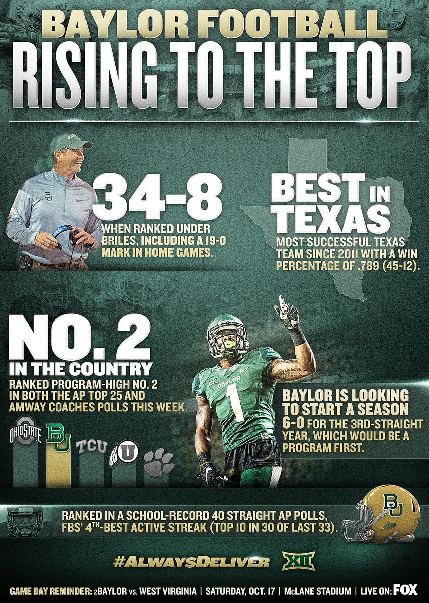BUFootball's tweet image. Your Baylor Bears are ranked No. 2 in America, and are hungry for more. #SicEm #YB