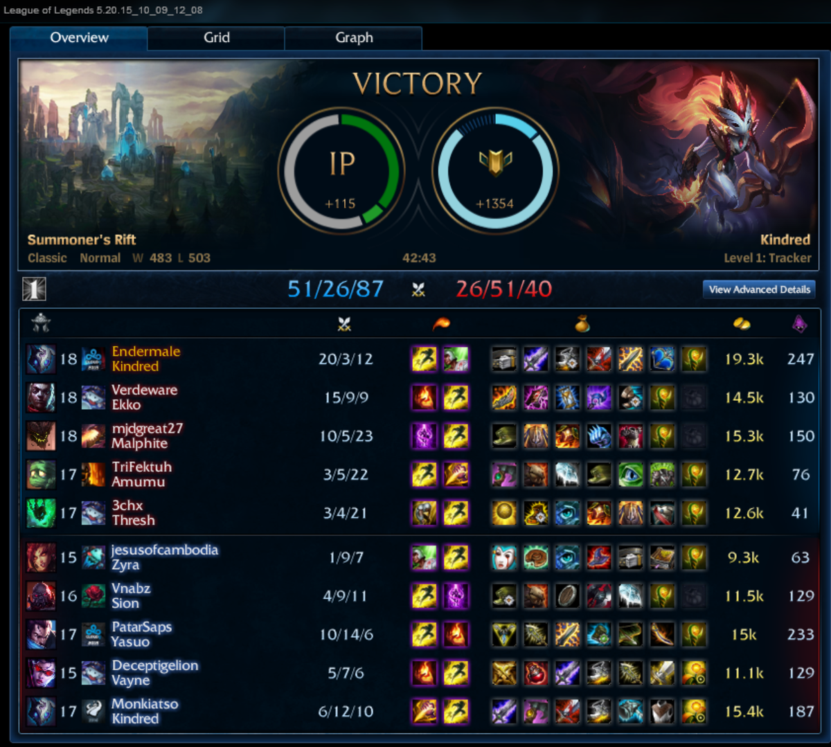 Endermale_'s tweet photo. Kindred ADC > Kindred Jungle http://t.co/k2p9umwCt0