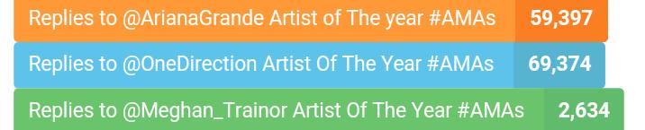 DivulgaArianaG's tweet photo. Menos de 10mil!!!!!!! NÃO PAREM @ArianaGrande Artist Of The Year #AMAs http://t.co/85P90ut7SN