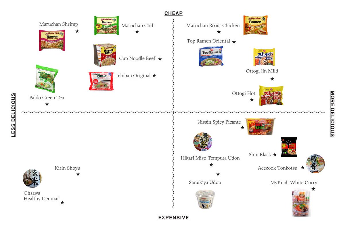 misspickledplum's tweet photo. The Instant Ramen Power Rankings via @LuckyPeach http://t.co/2QFxWLJYiP #MoreDelicious http://t.co/bvP8RvmQnh