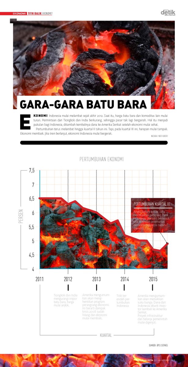 Berikut grafik pertumbuhan ekonomi kuartal ketiga de.tk/6iSF7u | @majalah_detik