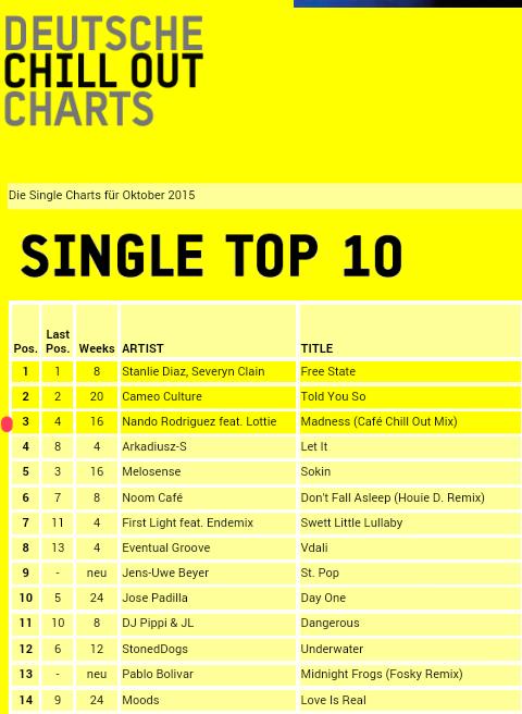 Chillout Charts