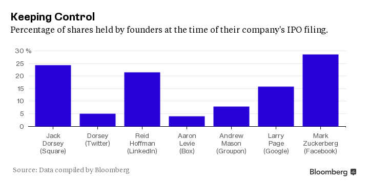 Jack Dorsey will keep tight control over Square - but in some ways that's not a surprise bloom.bg/1jAYP87