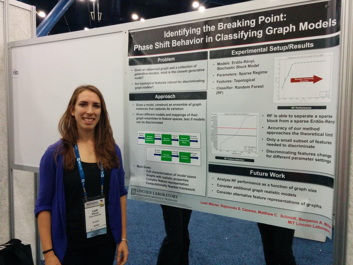 BrownCSDept's tweet image. Leah Weiner, presenting her poster on phase shift behavior in classifying graph models at @GHC ! #GHC15 #graphmodels