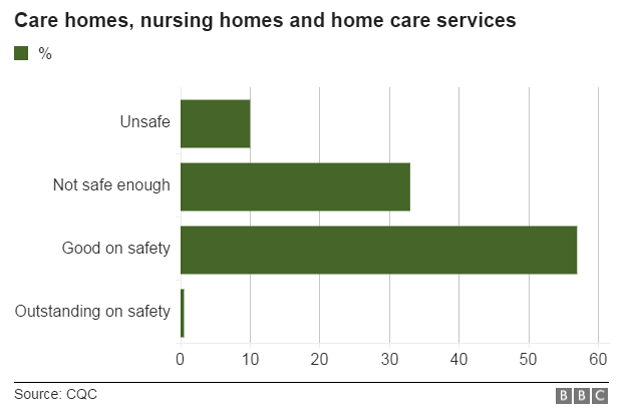 careaboutcare's tweet photo. A lot of care is provided 'unsafely' as shown in CQC reports. http://t.co/5Lj2SDcjYG http://t.co/sZEYSIyrUm