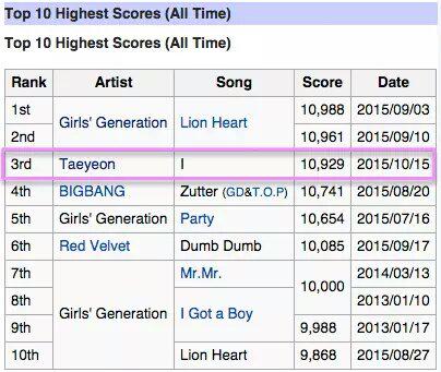 여솔로최강 태연, 데뷔후 한걸음마다 신기록(엠카 역대점수) | 인스티즈