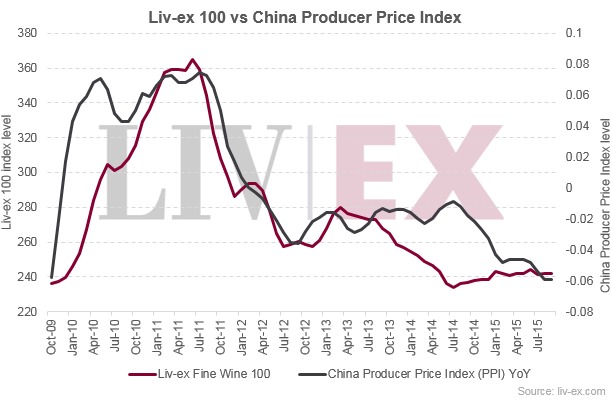The Liv-ex 100 has shown close correlation to the China PPI: bit.ly/1OBOcNX  But where next?