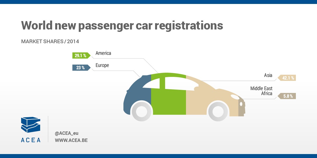 ACEA_auto's tweet image. 70.9 million #cars were registered worldwide in 2014, Europe accounted for 23% of them | INFOGRAPHIC: