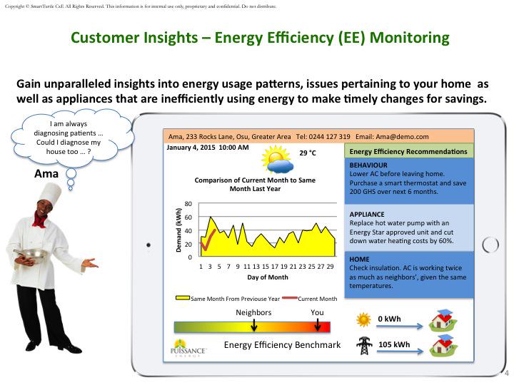 PuissanceEnergy's tweet photo. @PuissanceEnergy Customer Insights – Energy Efficiency (EE) Monitoring in Ghana #EnergyEfficiency #Ghana http://t.co/kAJJYlwSov