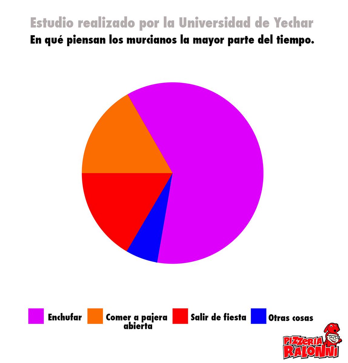 Un estudio de la Universidad de Yechar, revela en qué piensan los murcianos la mayor parte del tiempo.#EducationDay