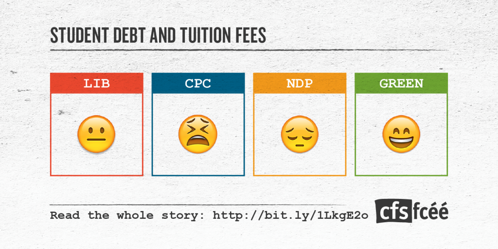 The report cards are in on student plans! cfs-fcee.ca/student-debt-a… #northvan #capu #elxn42 #cdnpoli #gpc