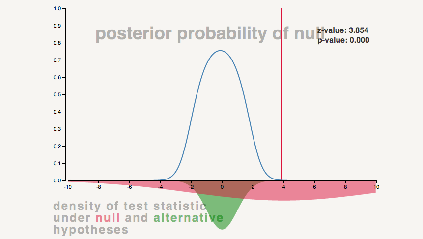 ericcolson's tweet photo. Multiple Hypothesis Testing: thoughtful &amp;  interactive ! @stitchfix http://t.co/K6r3j1VC18 #datascience @spschmit http://t.co/ds84Teg8pc