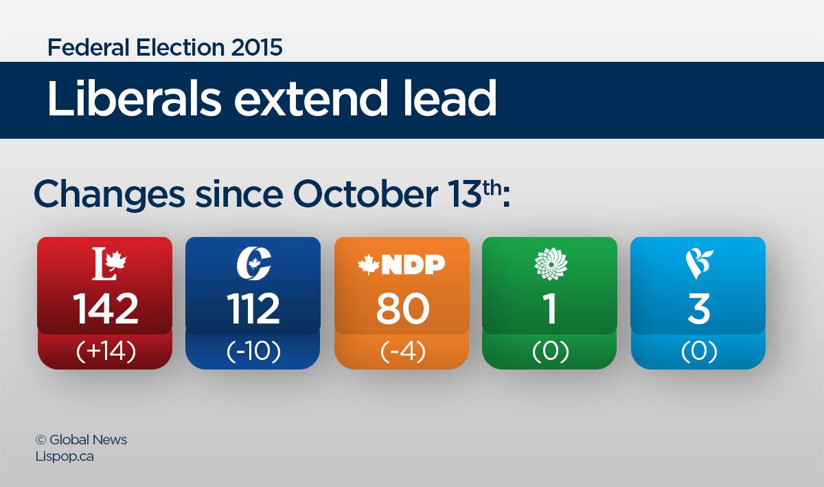 globalnews's tweet photo. Liberals continue to surge, widen lead in seat projections http://t.co/lIkCDcCt9S #Elxn42 http://t.co/6mB3og8ZZX
