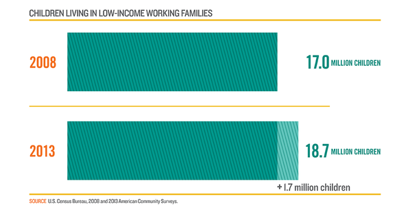 More kids live in poverty today than during recession v/ <a href="/aecfkidscount/">KIDS COUNT</a> #DataBook bit.ly/db15t #TalkPoverty