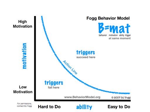 anapischl's tweet photo. Why simplicity matters so much: #leanprodmeetup #prodmgmt #foggbehaviormodel http://t.co/Y3dHQbYywq