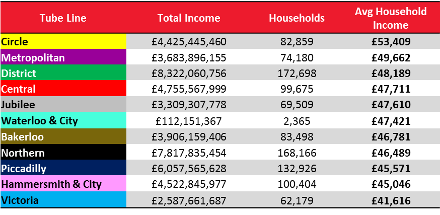 CACI_LocStrat's tweet image. Which #London underground lines have the wealthiest commuters? The Circle and Met line top the list #StatDrop