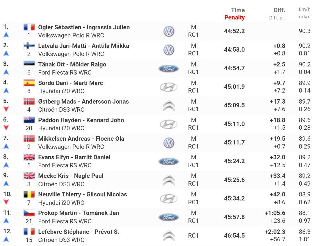 WRC: 51º RallyRACC Catalunya - Costa Daurada [22-25 Octubre] - Página 2 CR_5pOgWUAAvqkd