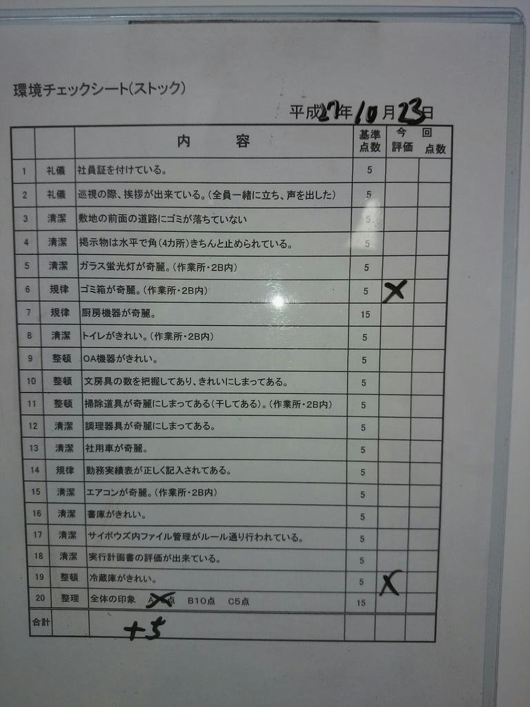 笹谷寛道 En Twitter 今日は環境整備点検日 チェックシートを元に事業所を1つずつチェックしていきます 前回指摘された箇所をどう上手くフィードバックし改善するか それが点数を取るポイントです T Co Yaau02pc1a 笹谷寛道 En Twitter 今日は環境整備点検日 チェックシートを元に事業所を1つずつチェックしていきます 前回指摘された箇所をどう上手くフィードバックし改善するか それが点数を取るポイントです T Co Yaau02pc1a