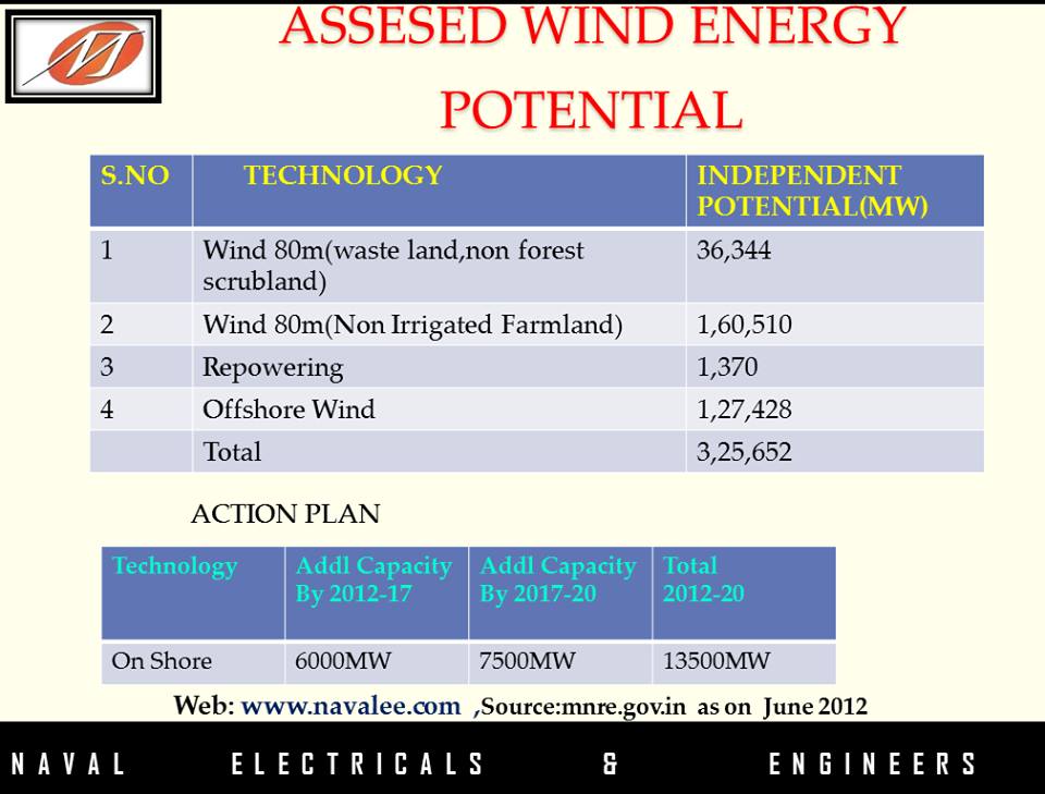 NavalGrid's tweet photo. #WindPower #Policy #Plan #TamilNadu #NavalGrid https://t.co/pKTYDaPXcy  Follow on Linkedin: https://t.co/ZryNkcRwWA https://t.co/JcAzDNS9Fa