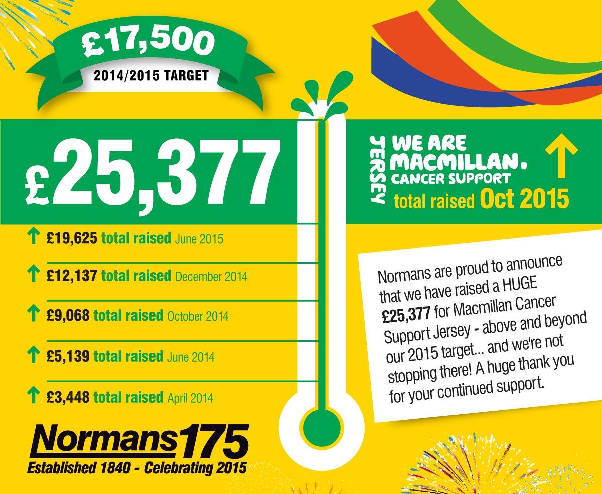 So far... we have raised an ENORMOUS £25,377 for @Macmillanjersey - A HUGE thank you for your continued support 👏