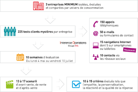 rumeurpublique's tweet photo. Le palmarès Élu Service Client de l'Année a été dévoilé hier soir : http://t.co/EBGSLYCFPv #ESCDA2016 http://t.co/2zT6jyd9xt
