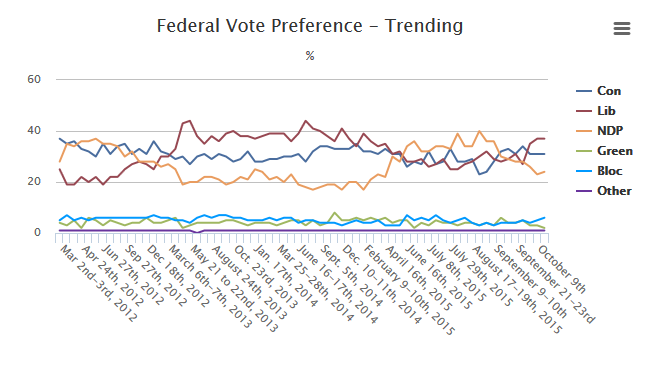 PollWatchCanada's tweet photo. #ForumPoll shows Liberals with 6% lead nationally; #LPC: 37%; #CPC: 31%; #NDP: 24% http://t.co/006soJNnGj #elxn42 http://t.co/14OFTI46HO
