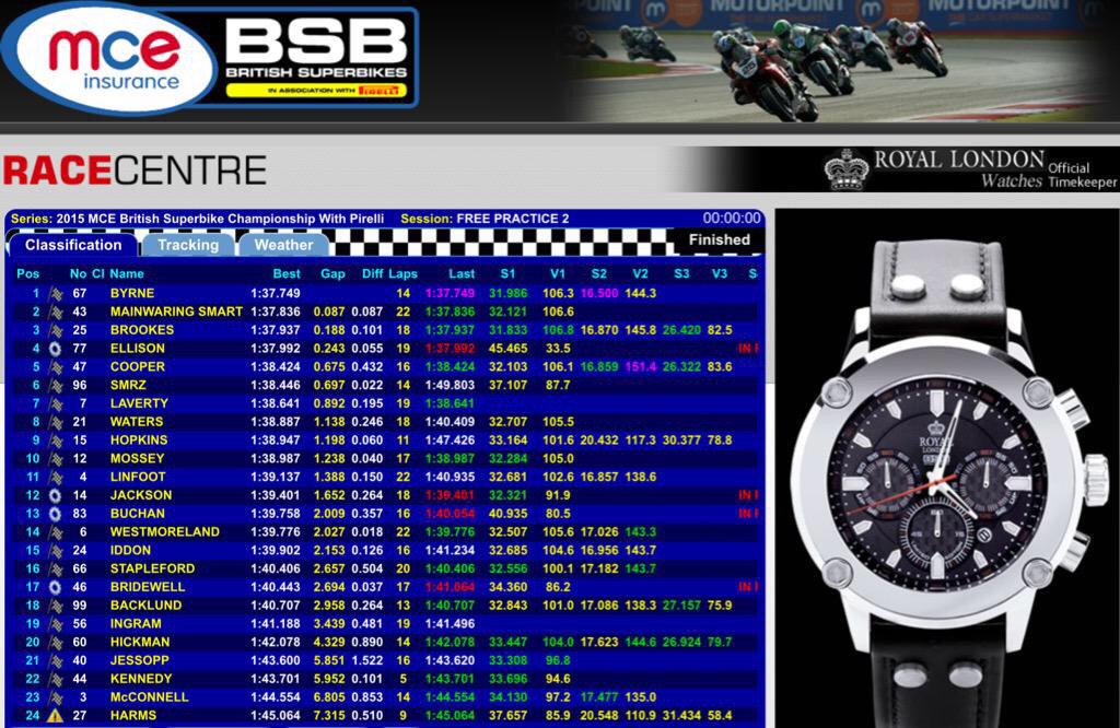 Here's how it looks after a damp FP2, a good first day here <a href="/Brands_Hatch/">Brands Hatch</a>