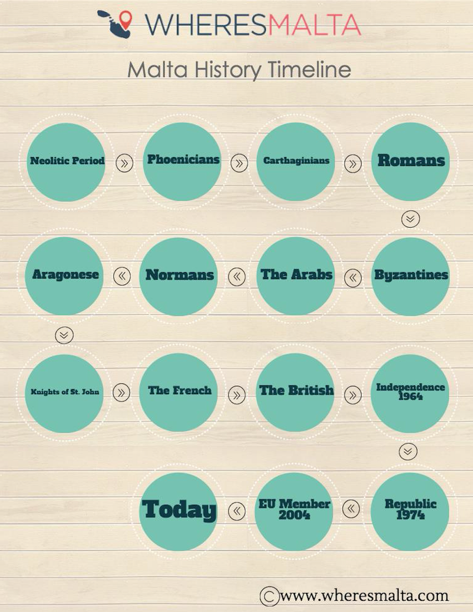 wheresmalta's tweet photo. Malta History Timeline #malta #travel #History http://t.co/POfxhkuY15