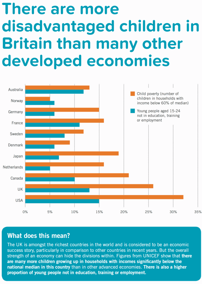 InequalityBrief's tweet photo. There are more disadvantaged children &amp; young people in UK than in countries such as France, Germany &amp; Japan http://t.co/APoIMntrTt