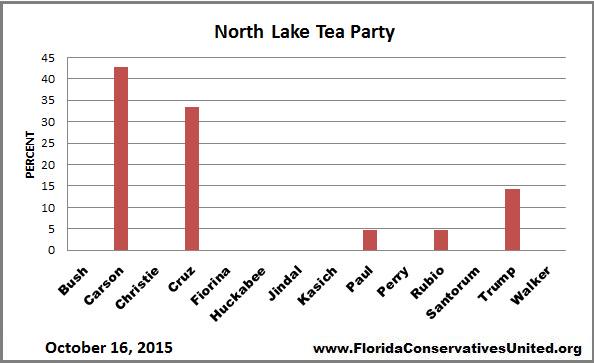 UnitedFlorida's tweet photo. @RealBenCarson JUMPS AHEAD OF @tedcruz IN SURVEY @UnitedFlorida @NWOCC @northlaketea @Gatortrapper @duboisniac http://t.co/FVqCK0ajnp