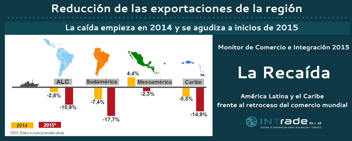 GeriLSmith's tweet image. Las #exportaciones de #LatAm caen 10,9%, la mayor contracción desde 2009 ow.ly/TuPvL
