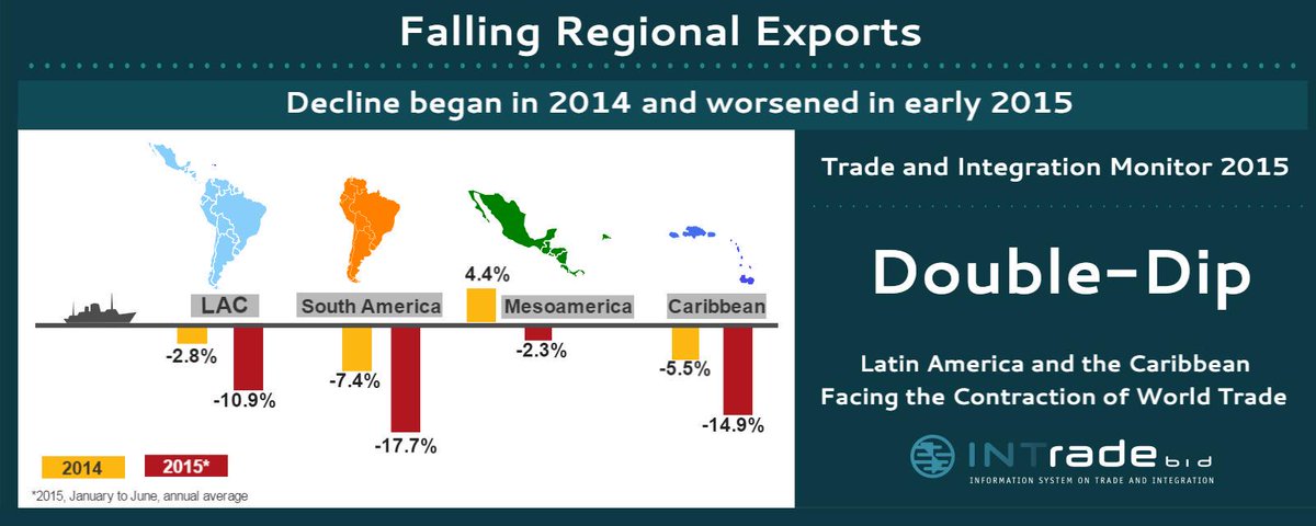 GeriLSmith's tweet image. #LatAm #exports drop 10.9% (-17.7% in South America), the worst contraction since 2009 ow.ly/TuQKZ