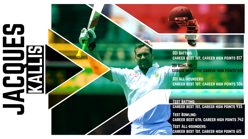 Happy Birthday to Cricket South Africa All-rounder Jacques Kallis!

Arguably, the greatest all-rounder of all time. 