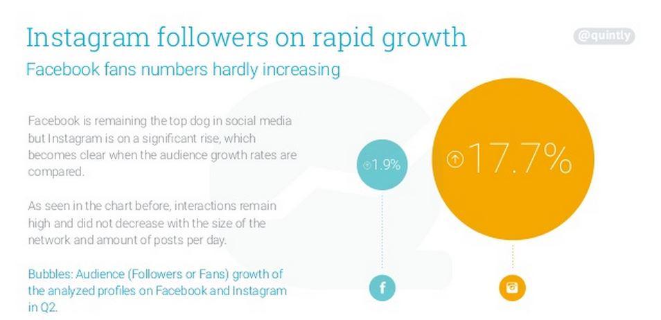 Social Fresh (@socialfresh) on Twitter photo Instagram study from Q2 2015, brands grew more and posted more -- bit.ly/1GKgbVo via <a href="/quintly/">Arda</a> Instagram study from Q2 2015, brands grew more and posted more -- bit.ly/1GKgbVo via <a href="/quintly/">Arda</a>