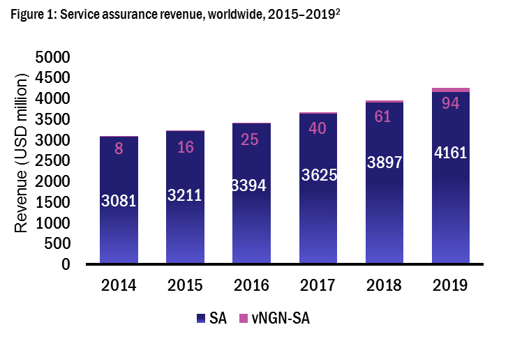 DanaCooperson's tweet photo. See @AnilRaoAM 's new service assurance forecast, including NFV/SDN impact through 2019, at http://t.co/nuHGv0Jir3 http://t.co/UxlInfDxUs