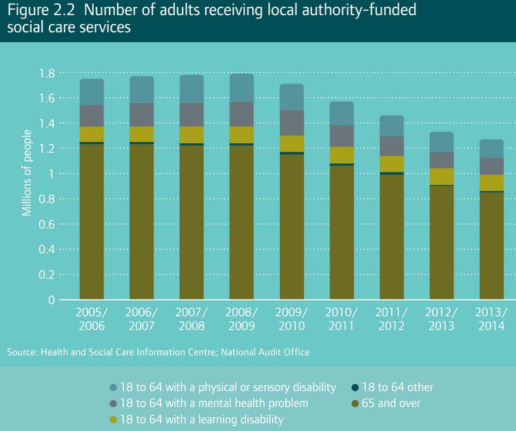 Azeem_Majeed's tweet photo. Official statistics show decline in number of adults receiving local authority funded social care services from 2009 http://t.co/3c3mXA2RjQ