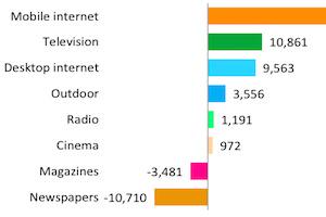 SMMTaalk's tweet photo. Ad Spend Forecast: Mobile to Overtake Print, Radio, and Outdoor by 2017 - http://t.co/zvI2OUgydW http://t.co/nFaYuKYAwK