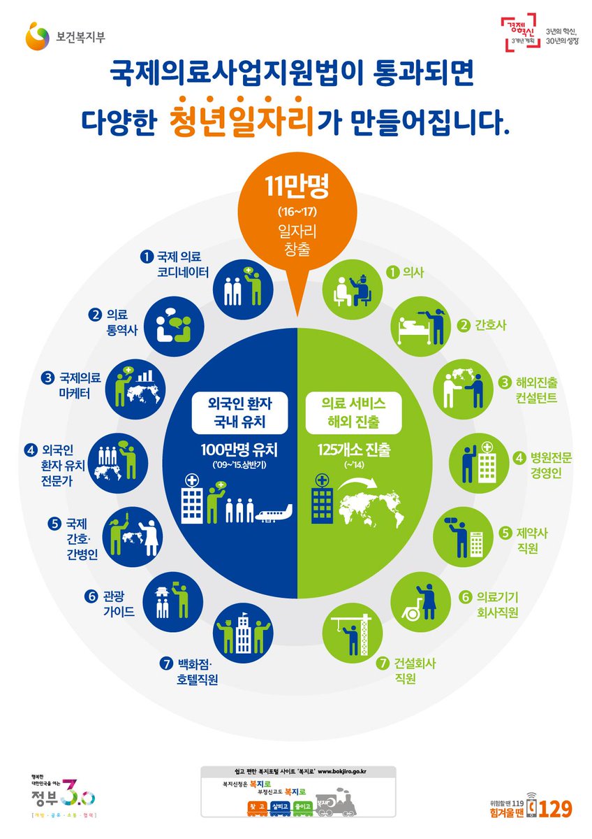 mohwpr's tweet photo. 국제의료사업지원법이 통과되면 다양한 청년일자리가 만들어집니다. 의료사고시 절차지원으로 시장의 신뢰성이 높아지며, 맞춤형 지원으로 성공적인 해외진출이 용이해지며, 우리 의료서비스를 찾는 외국인 환자가 늘어납니다 http://t.co/RUfCtIPHyJ