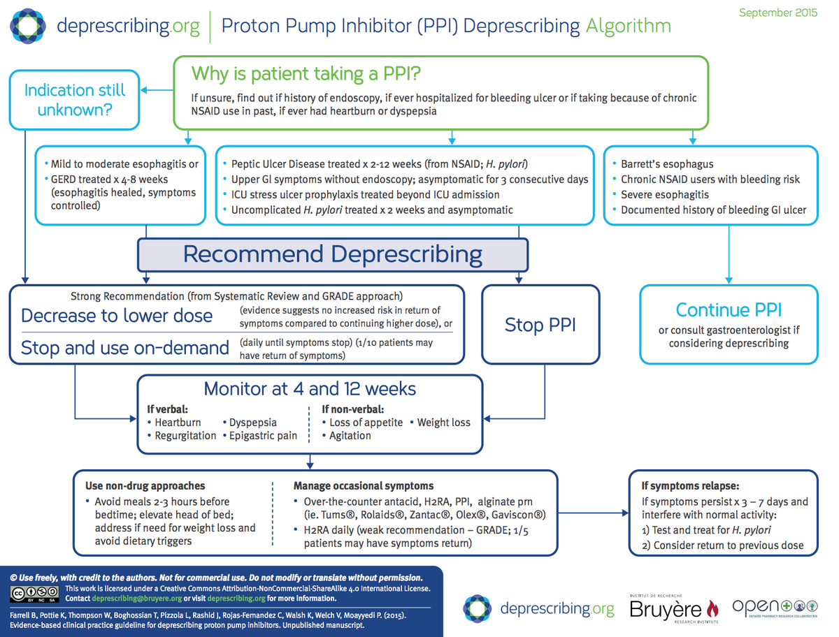 camilla_wong's tweet photo. @AmolAVerma Have you seen this @Deprescribing PPI algorithm? http://t.co/IHnzXSnjRx #csim2015 http://t.co/839gsUB0Ok