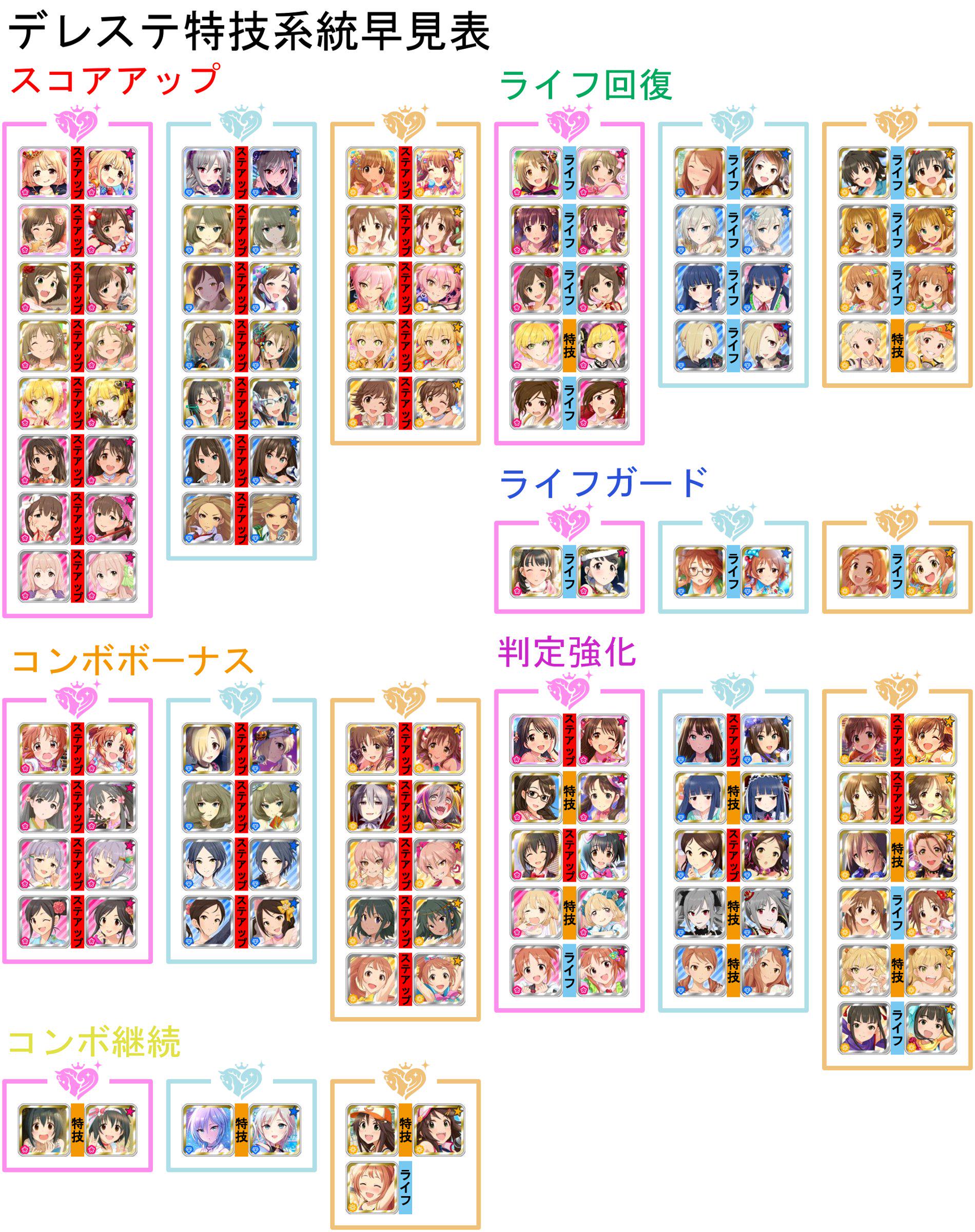 ぬんぬん デレステ特技系統早見表 アイコン間の ステアップ ライフ 特技 はセンター効果を表しています 縮小されて見づらい場合はコチラ Http T Co Fs7jdh8tbe Http T Co Swafnpojnj Twitter