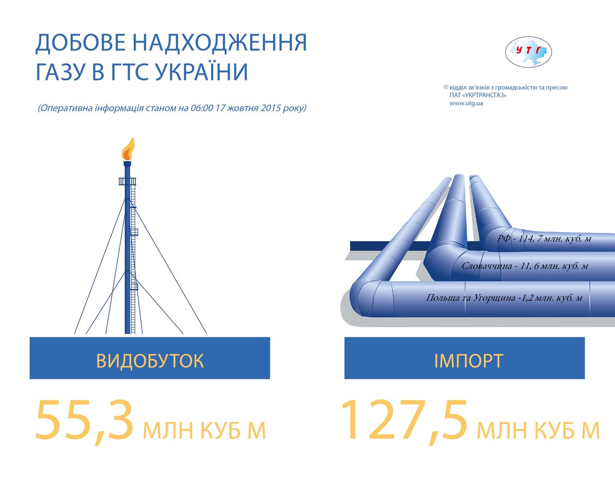 utg_ua's tweet photo. #газ http://t.co/DZsuF62P6i
