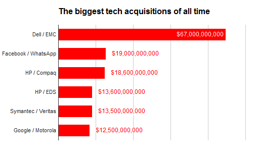 VentureBeat's tweet image. The 6 biggest tech acquisitions of all time onvb.co/L1Sbfui