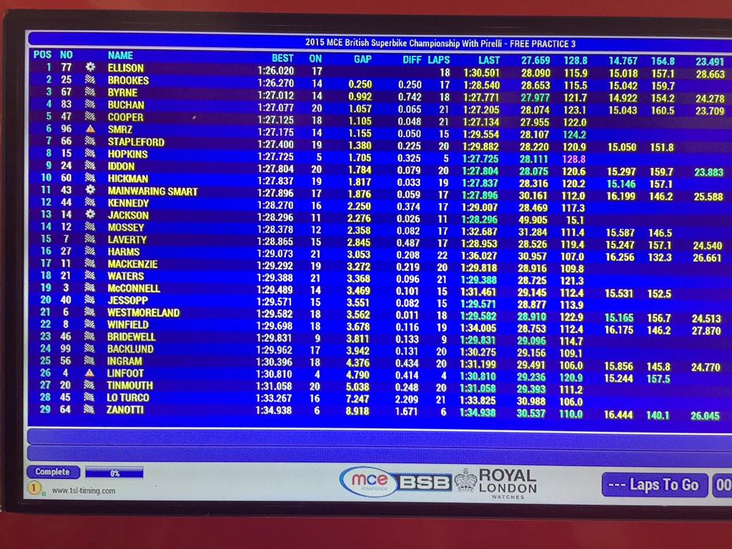 Thats the end of Free Practice 3 🏁