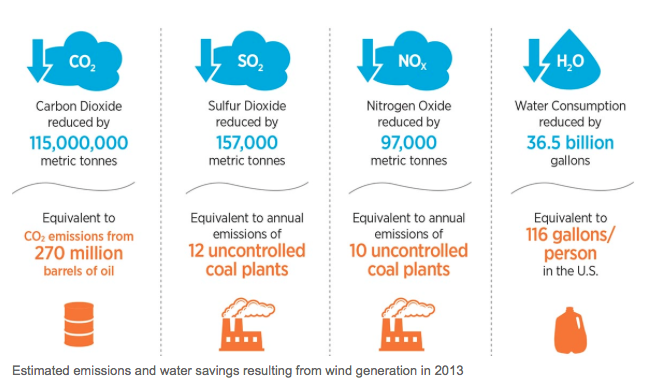 ClimateReality's tweet image. #ClimateFact: In 2013, US wind energy reduced emissions and water use in a big, big way 1.usa.gov/1jsKOKe