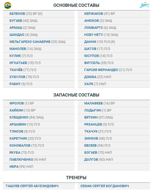 «Кубань» — «Зенит»: стартовые составы